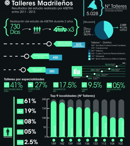 Infografía de los Talleres de Madrid